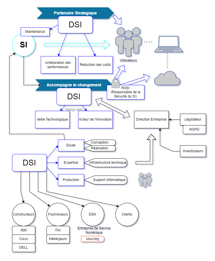 Les différents rôles de la DSI