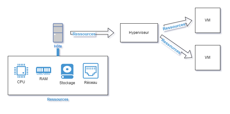La virtualisation
