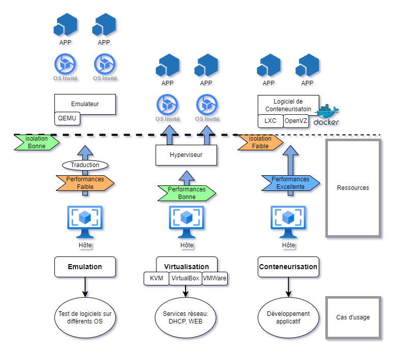 La virtualisation est différente de l'émulation et de la conteneurisation